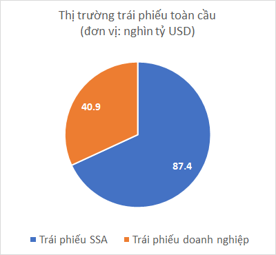 Thị trường trái phiếu với tổng giá trị 128.3 nghìn tỷ USD. Nguồn: ICMA Thị trường trái phiếu với tổng giá trị 128.3 nghìn tỷ USD. Nguồn: ICMA