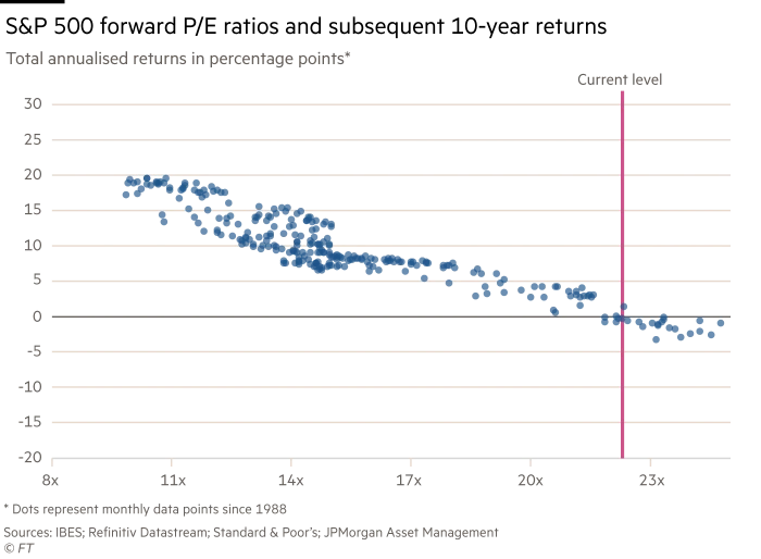 Chart showing the S&P 500 forward P/E ratios and subsequent 10-year returns