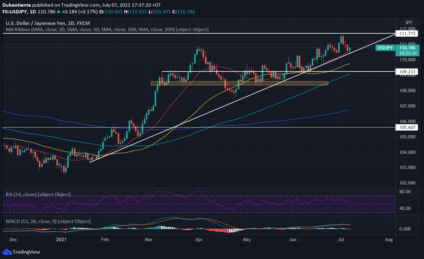 Phân tích kỹ thuật USD/JPY: Hỗ trợ được giữ vững, sóng gió tạm thời qua đi