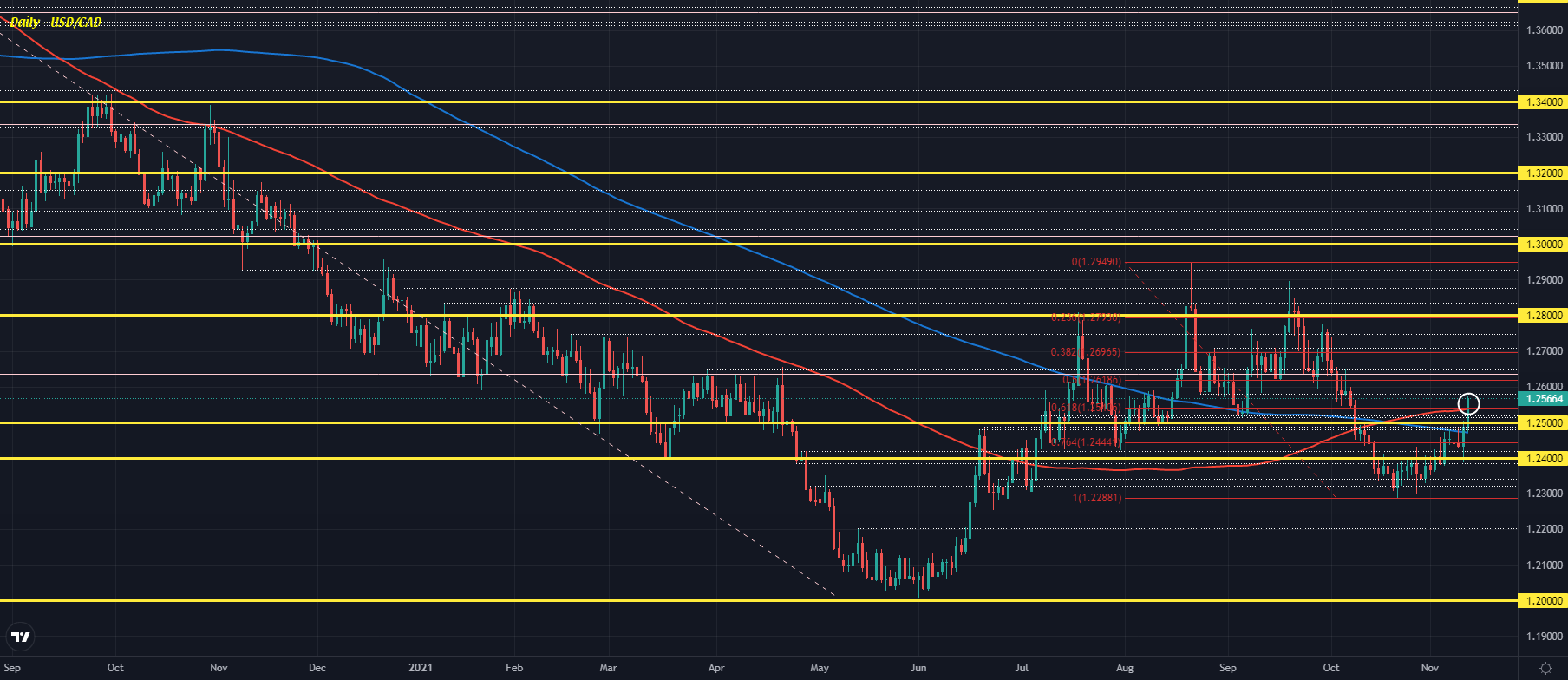 USD/CAD D1 11-11