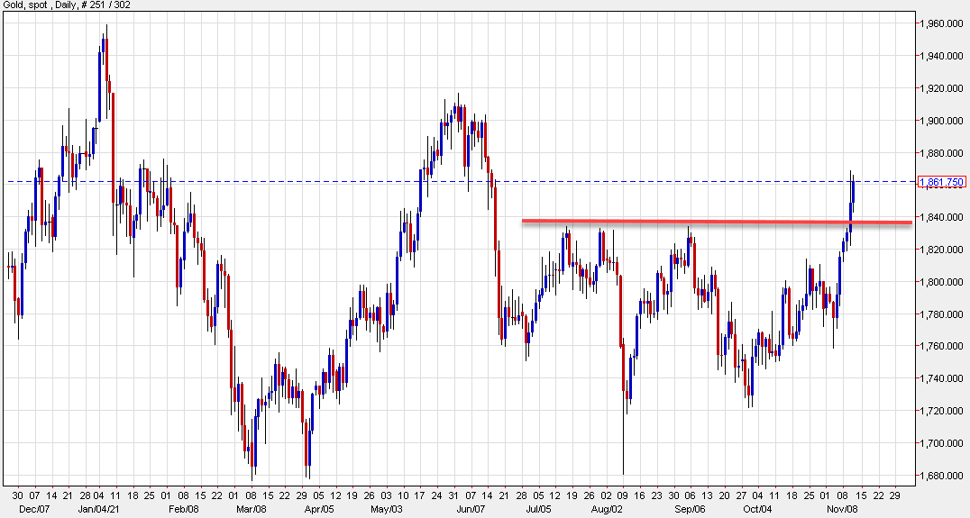 Gold breakout is showing legs