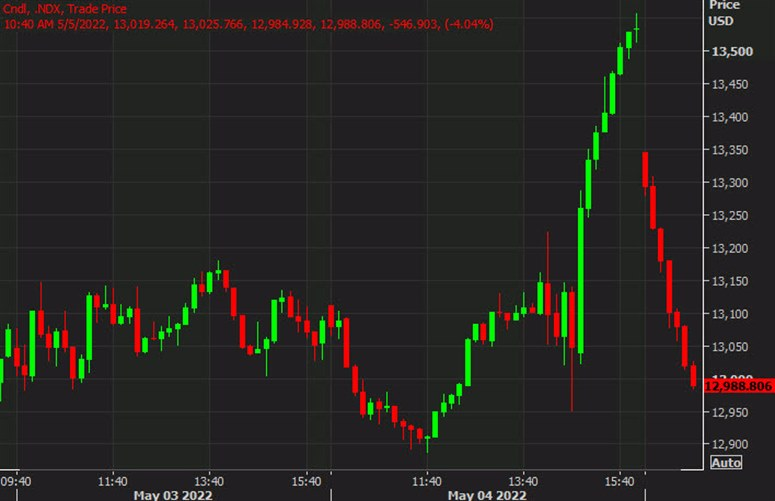 Nasdaq 15 phút