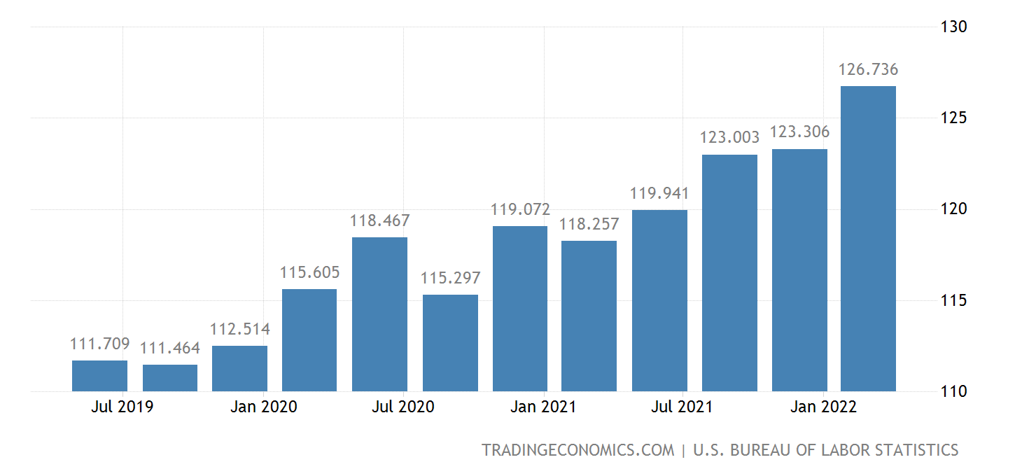 United States Nonfarm Unit Labour Cost