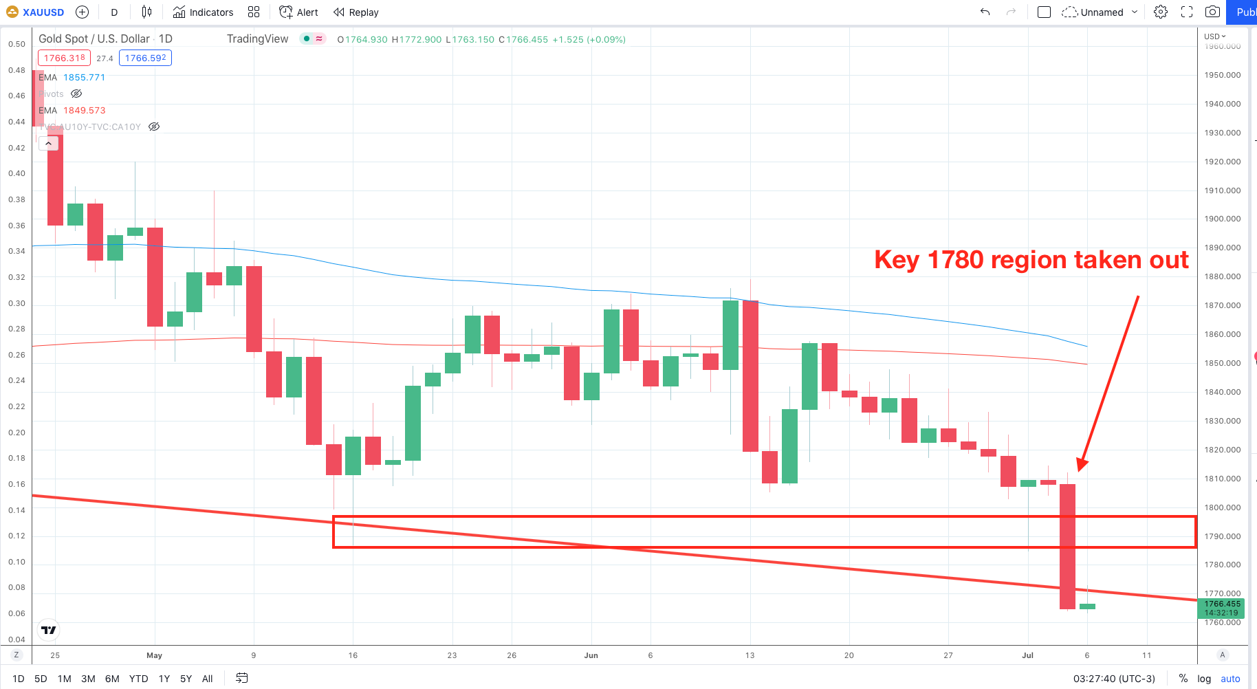 XAUUSD
