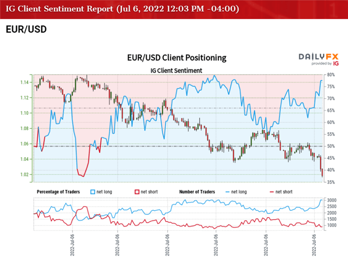 Image of IG Client Sentiment for EUR/USD rate