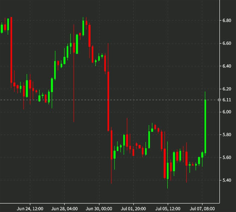 natural gas 4 hour