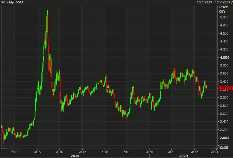 weekly shanghai composite 08 August 2022