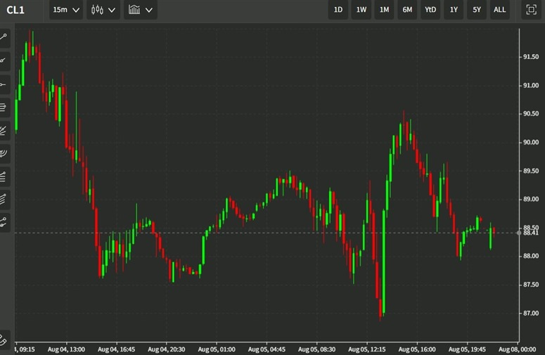 oil chart Sunday 7 August 2022