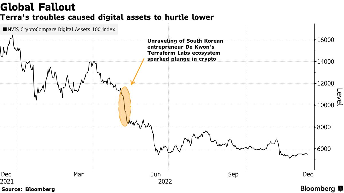 Global Fallout | Terra's troubles caused digital assets to hurtle lower