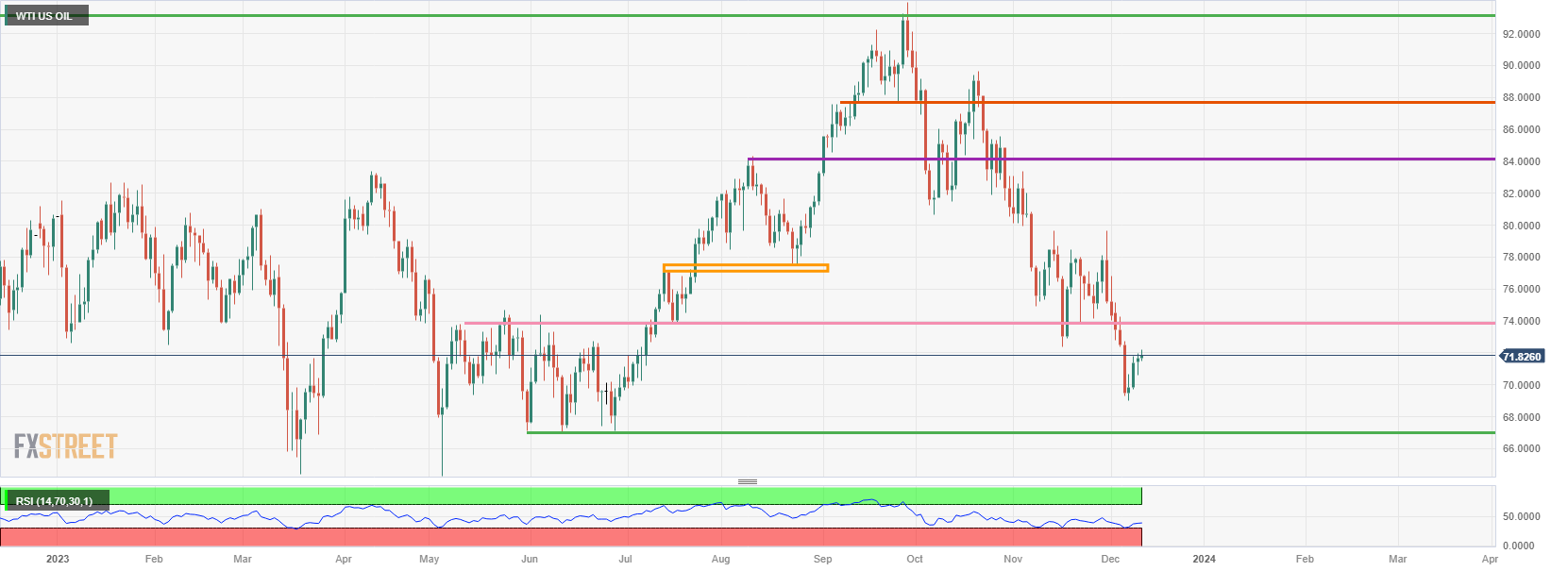 US WTI Crude Oil: Daily Chart