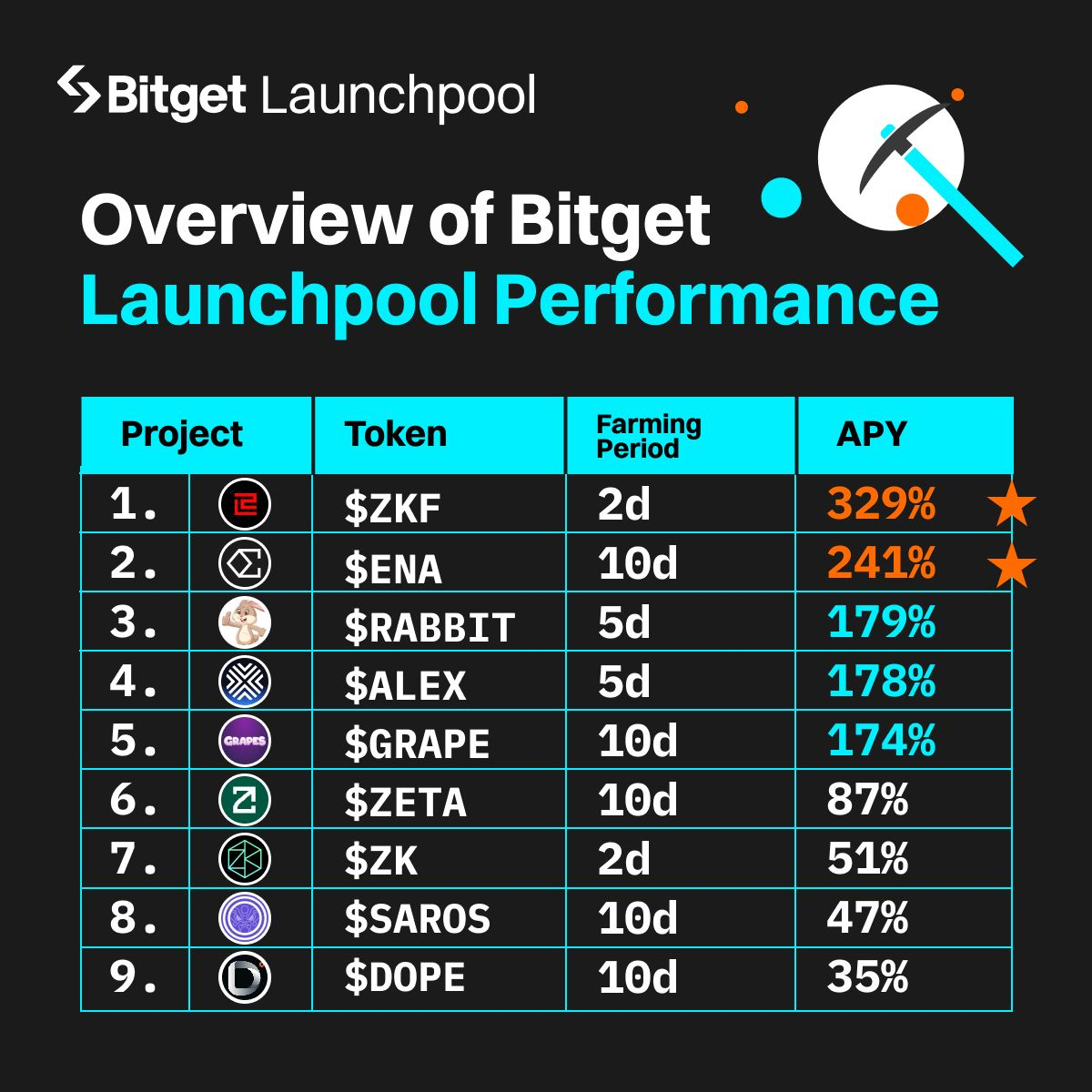 Bitget PoolX: Phiên bản quanh năm của Bitget Launchpool image 1