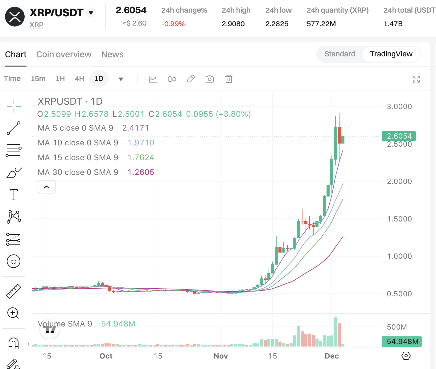 Tại sao XRP tăng vọt? image 0