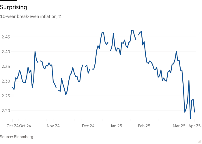 Line chart of 10-year break-even inflation, % showing Surprising