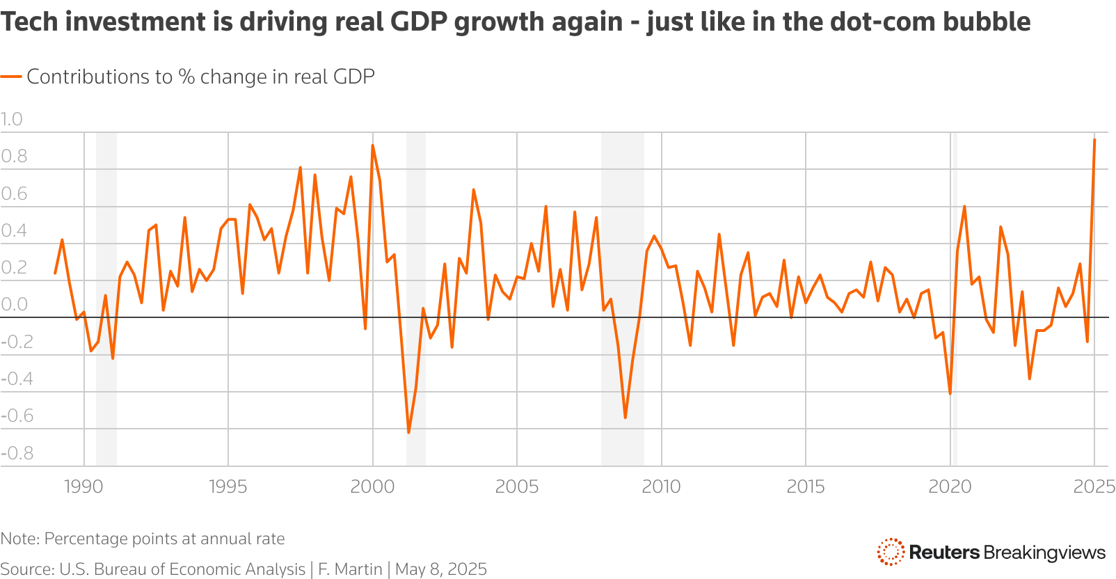 A line chart showing that tech is key to GDP growth again, just as in early 2000