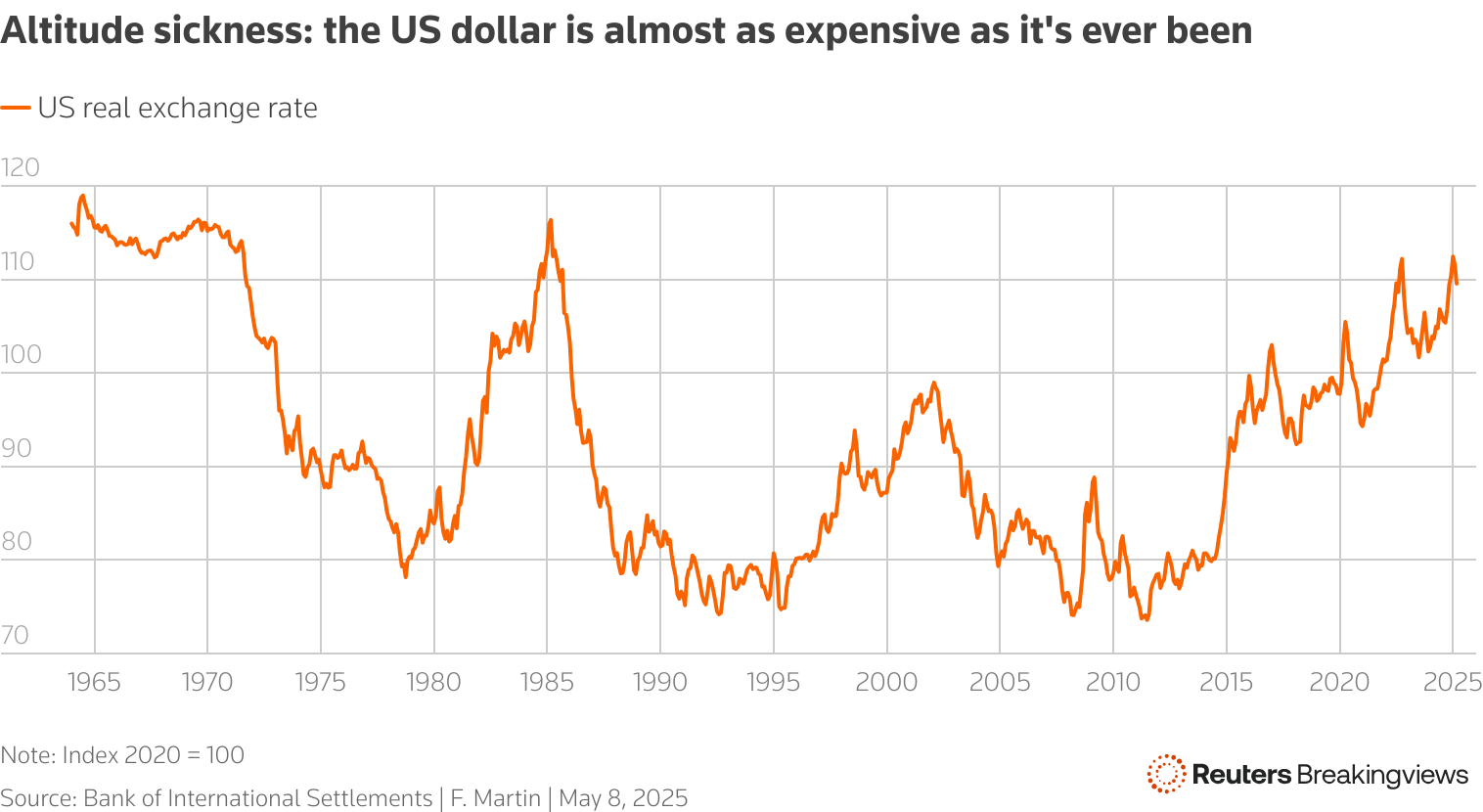 A line chart showing the dollar's elevated real exchange rate