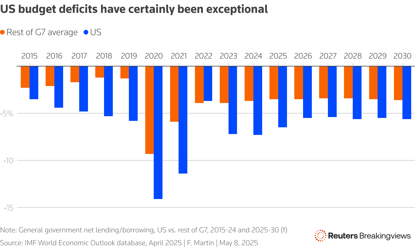 A two-series bar chart showing that US deficits consistently exceed other developed economies' fiscal positions