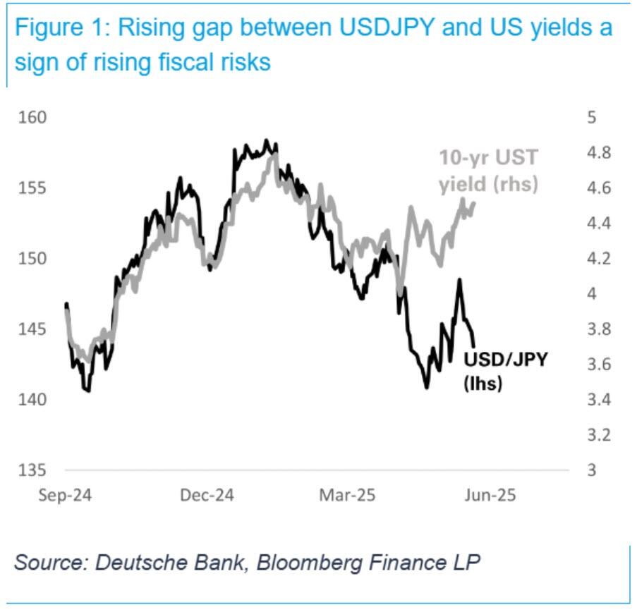 Đây là chỉ báo thị trường quan trọng nhất về rủi ro tài chính của Hoa Kỳ - theo Deutsche Bank