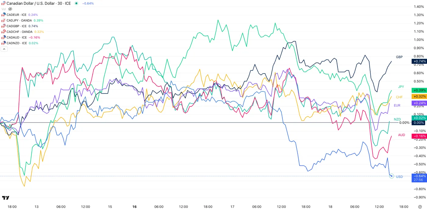 CAD/USD-30-Min Chart