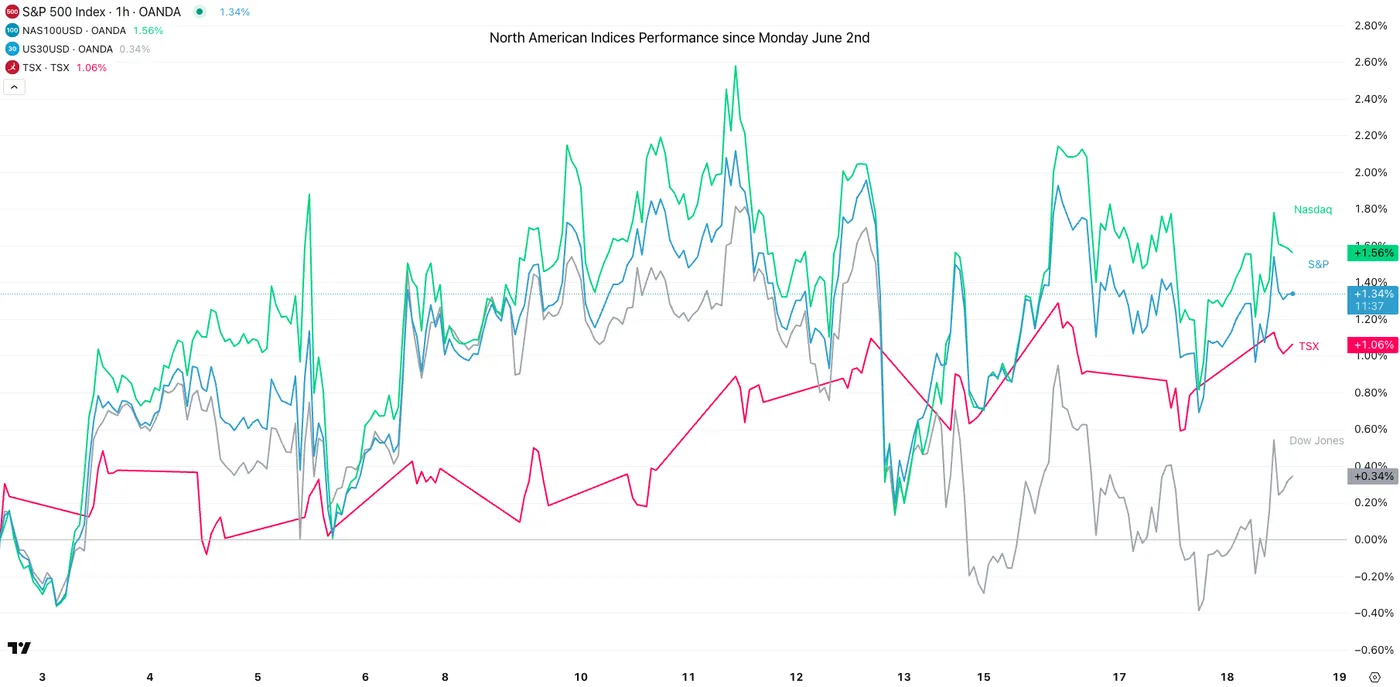 NA Indices Performance