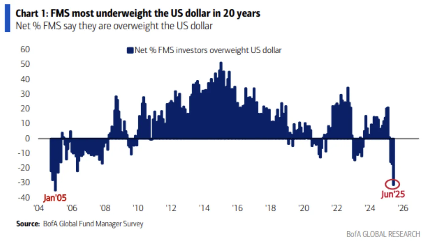 US Dollar Overweight