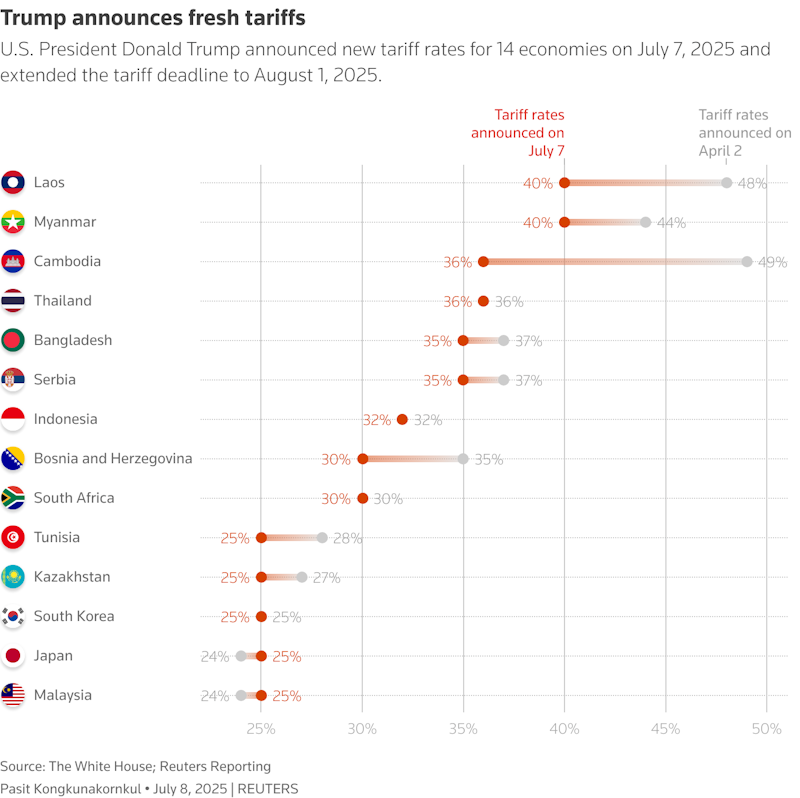 Recap: Which tariff rates did Trump announce on Monday?