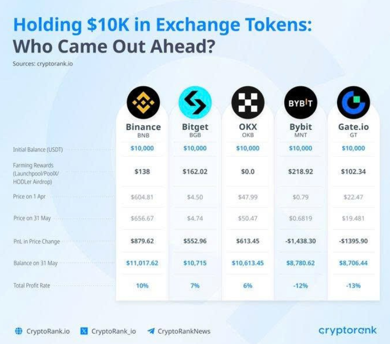 Bitget và BGB: Lựa chọn đầu tư hàng đầu trong mùa altcoin