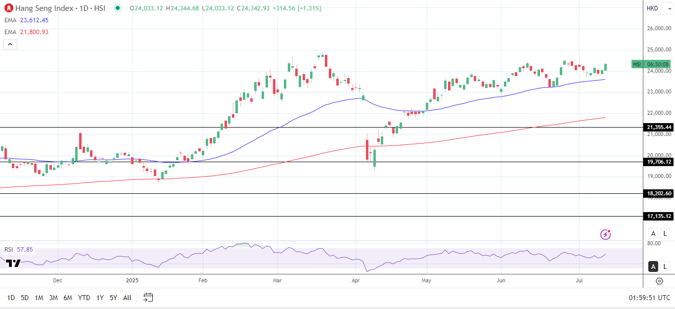 Hang Seng Index daily chart sends bullish price signals.